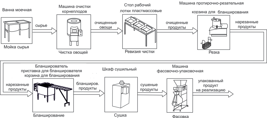 Комплект оборудования для производства сушеных овощей и фруктов