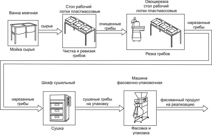 Комплект оборудования для производства сушеных грибов