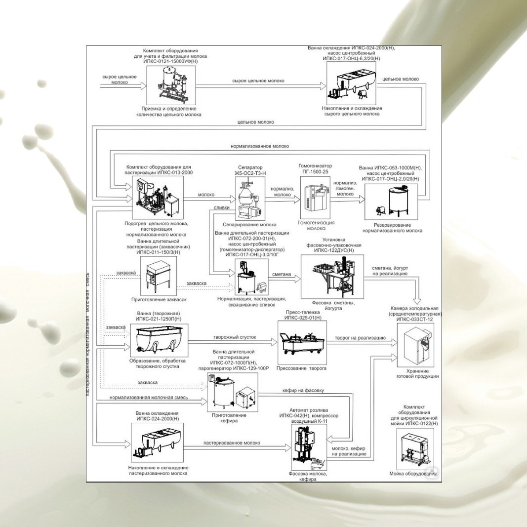 Минизавод для переработки молока от производителя – купить с доставкой по России и СНГ