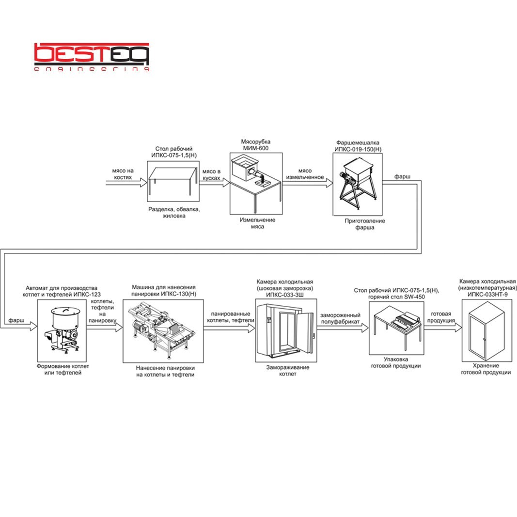 Комплект оборудования для производства замороженных котлет и тефтелей ИПКС-0205