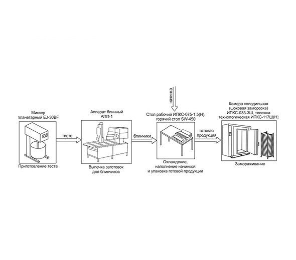 Комплект оборудования для производства замороженных блинчиков с начинкой ИПКС-0209 (по готовому продукту 500 кг/сутки)