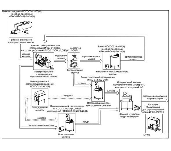 Комплект оборудования для производства йогуртов ИПКС-0113 (по сырью 4000 л./сутки)