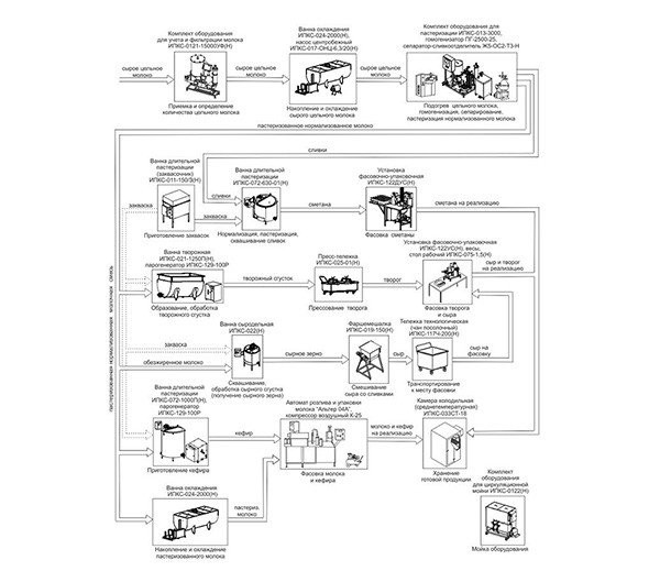 Минизавод для переработки молока ИПКС-0106 (по готовому продукту 10000 л/сутки)