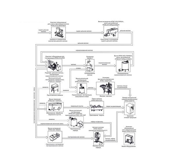 Минизавод для переработки молока ИПКС-0105 (по готовому продукту 10000 л/сутки)