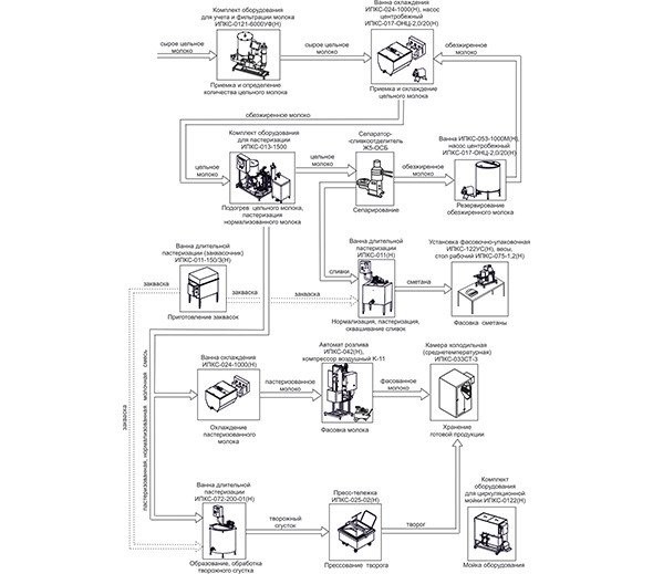 Минизавод для переработки молока ИПКС-0103 (по сырью 3000 л./сутки)