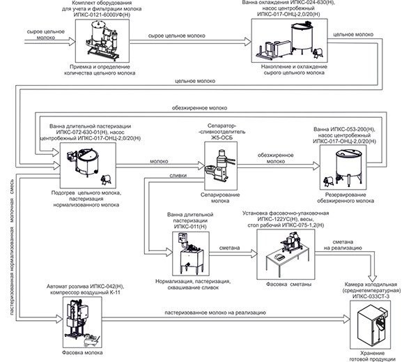 Минизавод для переработки молока ИПКС-0100 «Фермер» (по сырью 500 л./сутки)