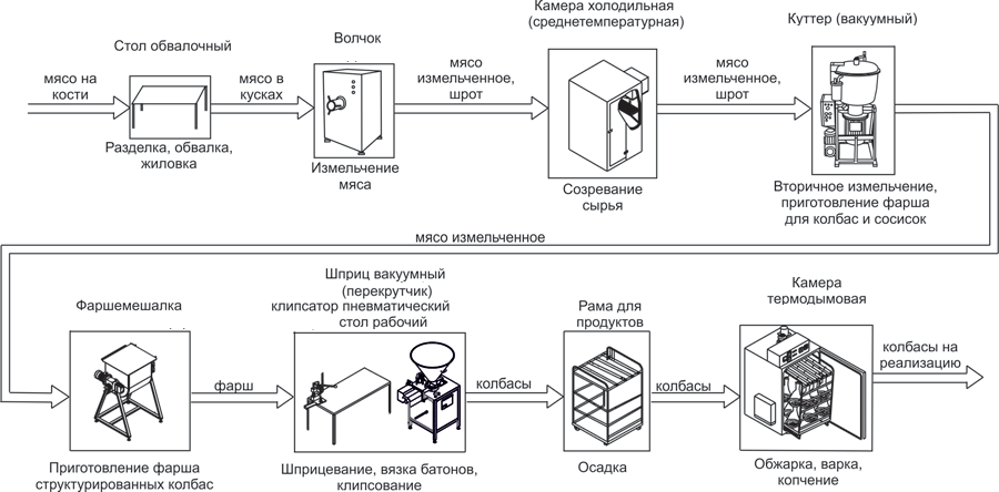 Минизавод для переработки мяса