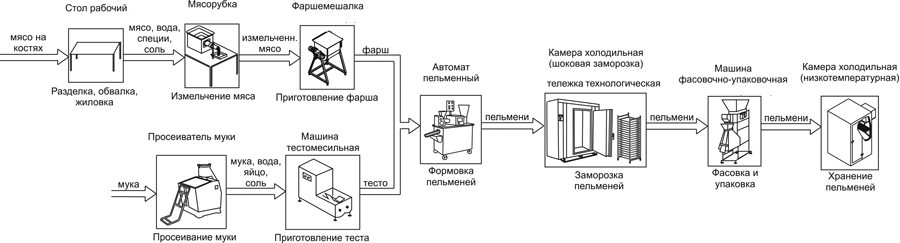 Минизавод для производства пельменей
