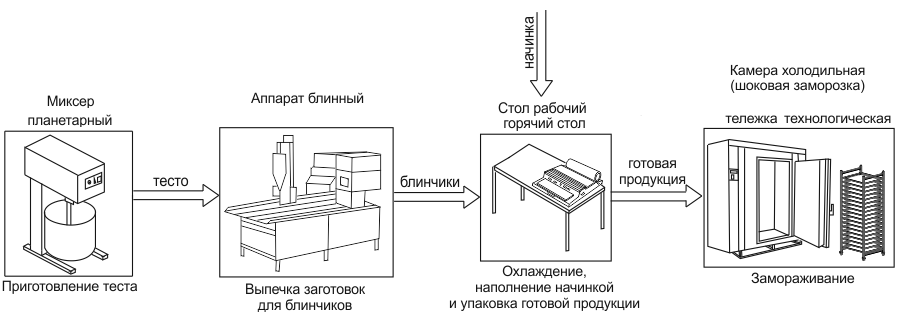 Комплект оборудования для производства замороженных блинчиков с начинкой