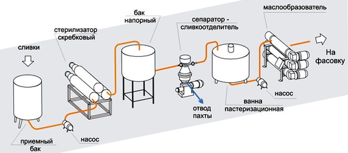 Линия по производству масла сливочного